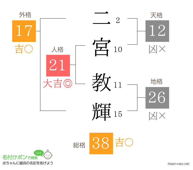 二宮 教輝さんの姓名判断結果