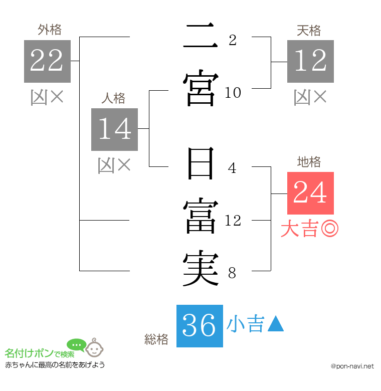 二宮 日富実さんの姓名判断結果