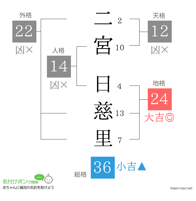 二宮 日慈里さんの姓名判断結果