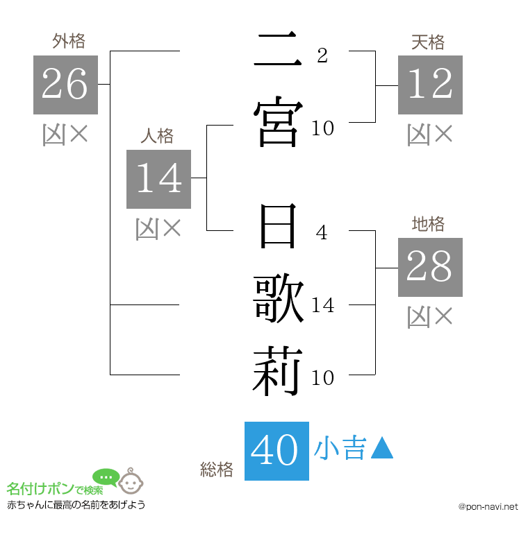二宮 日歌莉さんの姓名判断結果