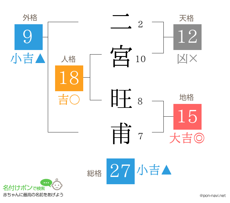 二宮 旺甫さんの姓名判断結果