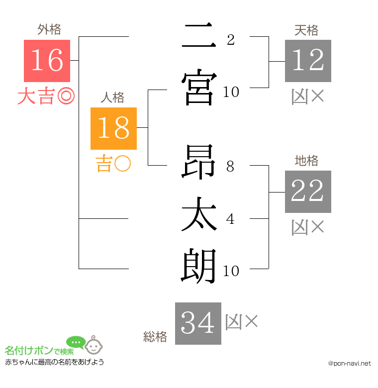 二宮 昂太朗さんの姓名判断結果