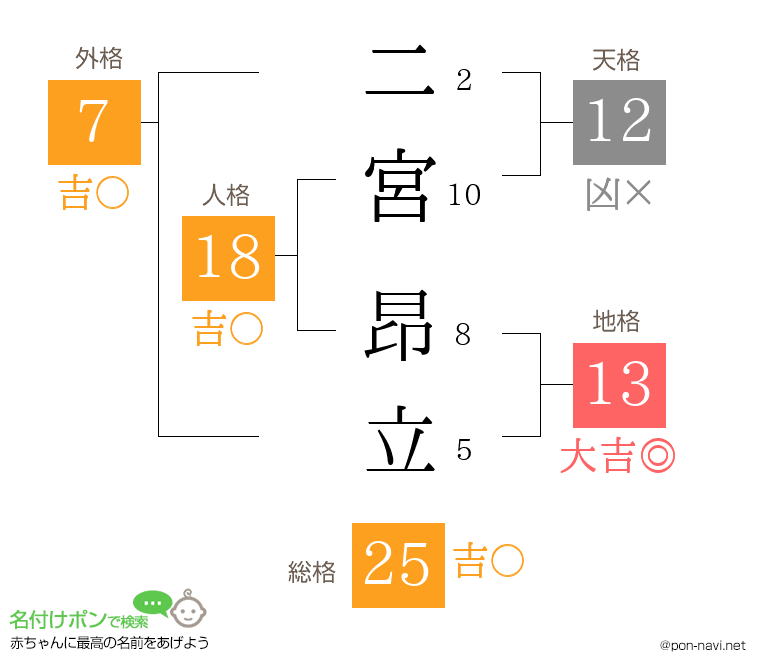 二宮 昂立さんの姓名判断結果