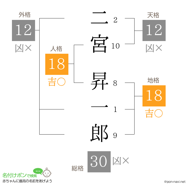 二宮 昇一郎さんの姓名判断結果