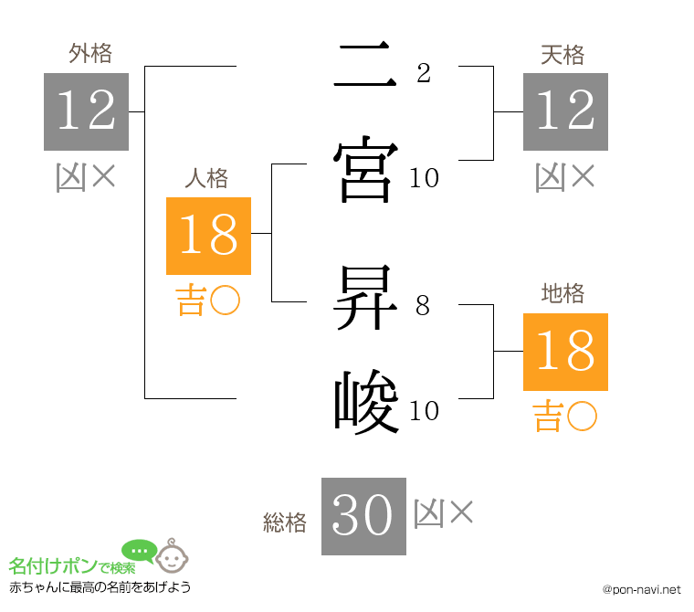 二宮 昇峻さんの姓名判断結果