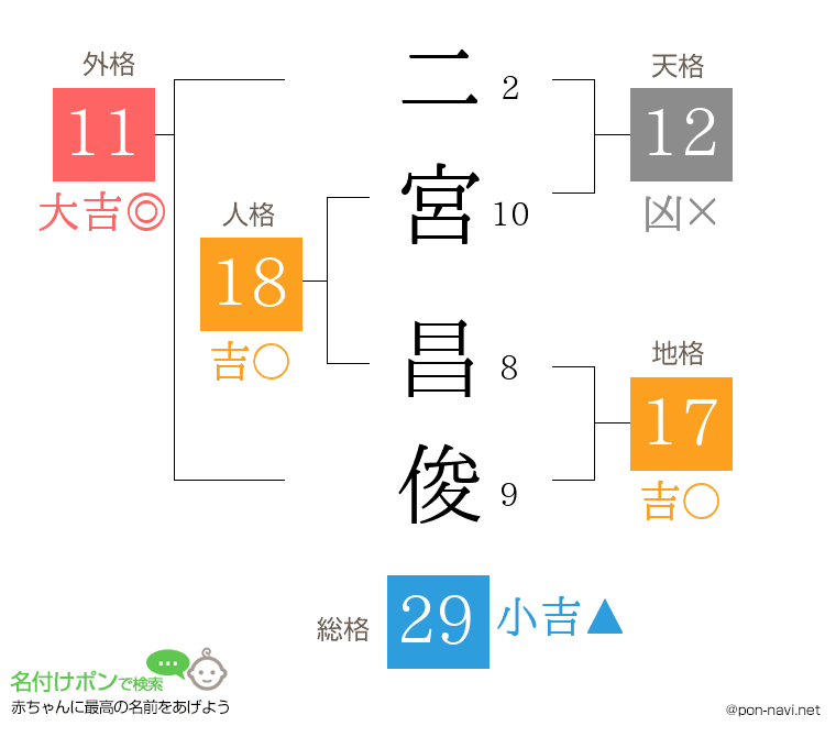 二宮 昌俊さんの姓名判断結果