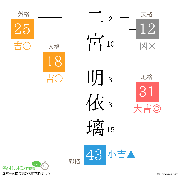 二宮 明依璃さんの姓名判断結果