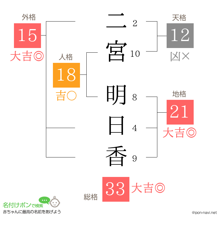 二宮 明日香さんの姓名判断結果