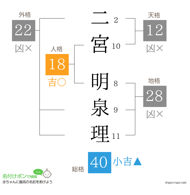 二宮 明泉理さんの姓名判断結果