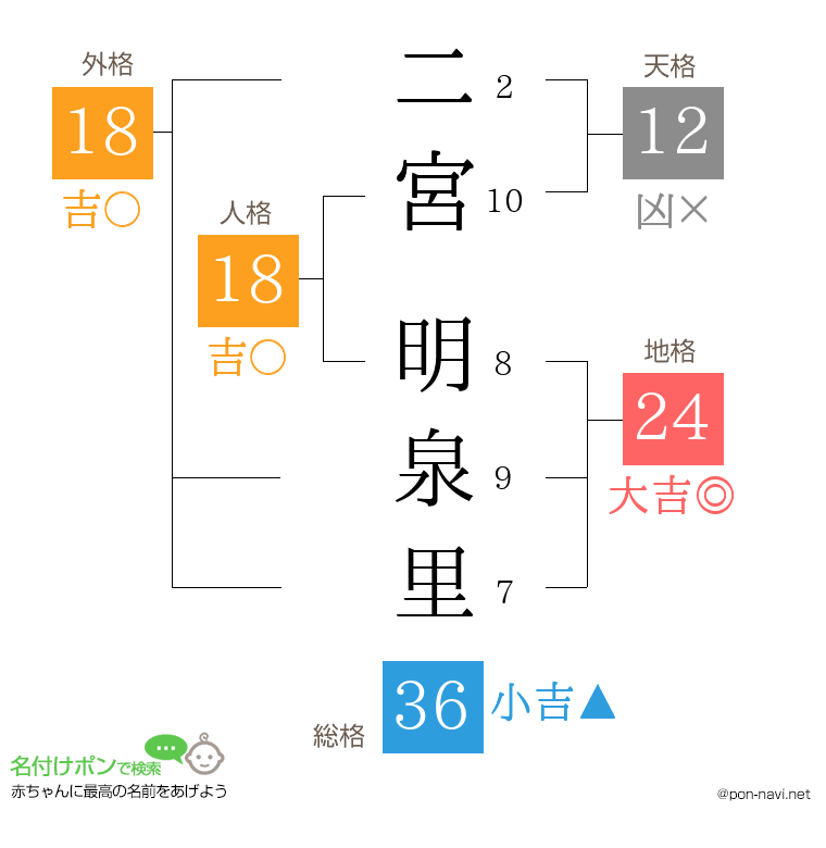 二宮 明泉里さんの姓名判断結果