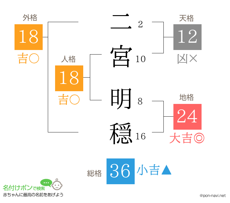 二宮 明穏さんの姓名判断結果