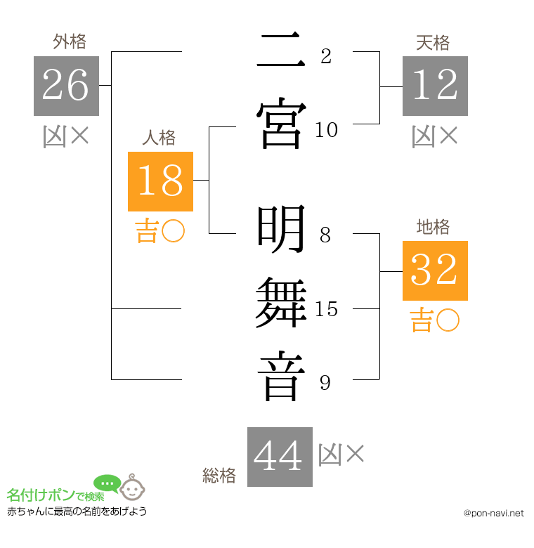 二宮 明舞音さんの姓名判断結果
