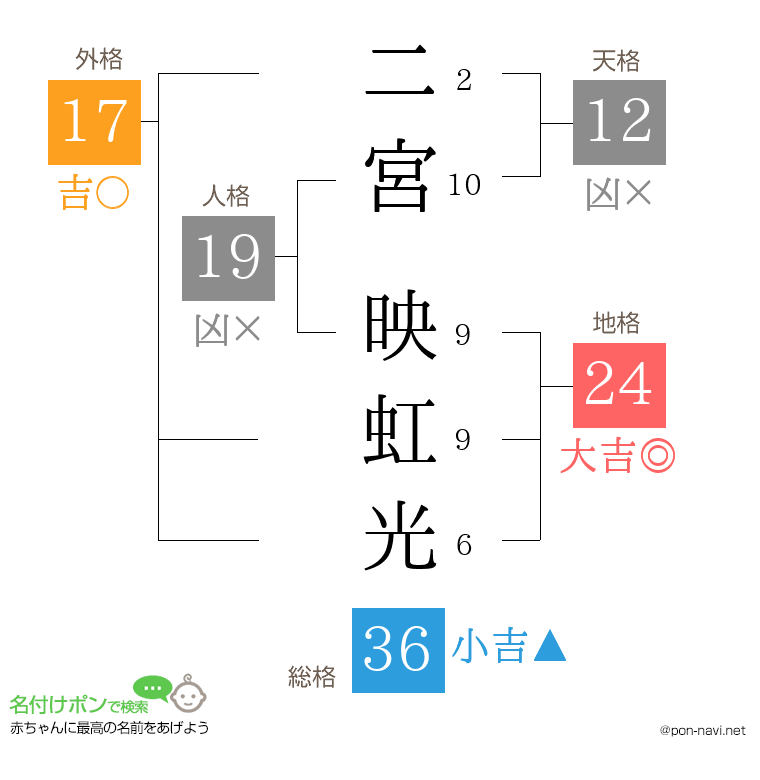 二宮 映虹光さんの姓名判断結果