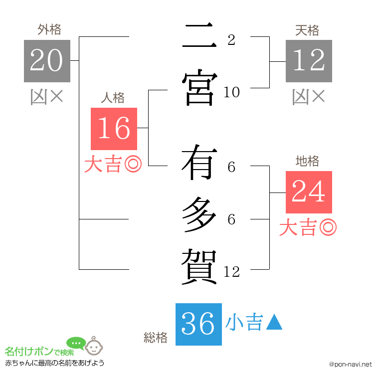 二宮 有多賀さんの姓名判断結果