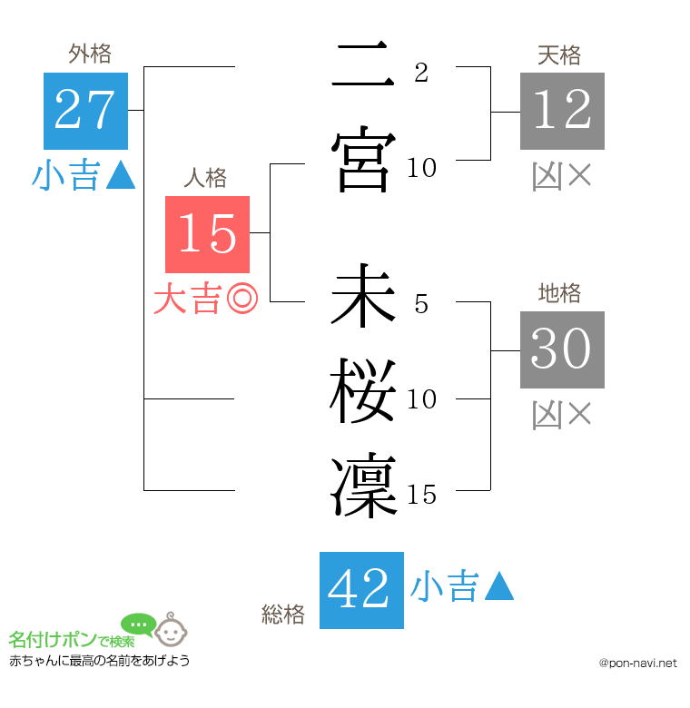 二宮 未桜凜さんの姓名判断結果