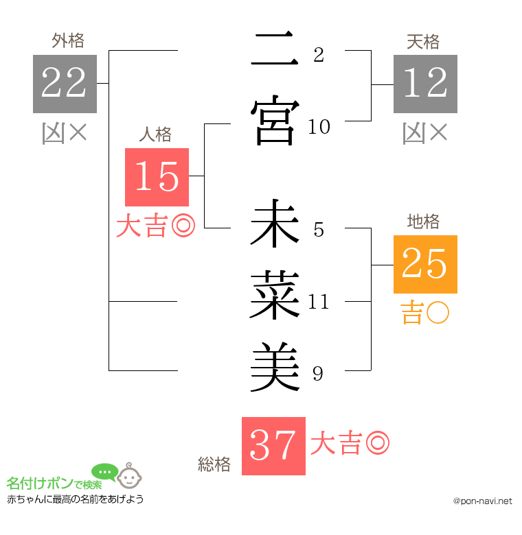 二宮 未菜美さんの姓名判断結果