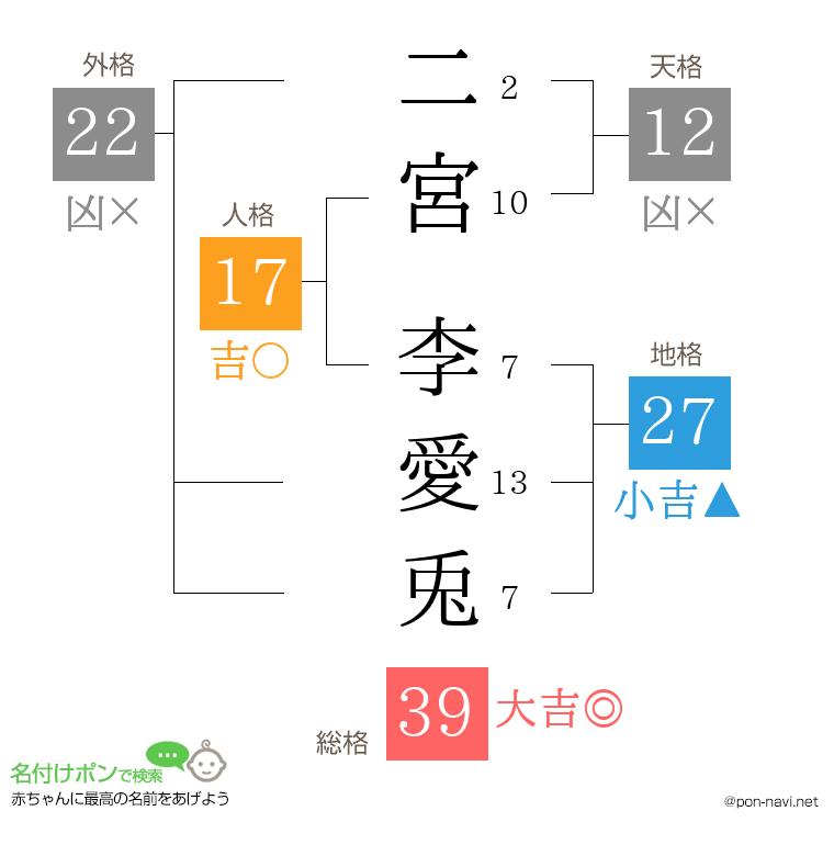 二宮 李愛兎さんの姓名判断結果