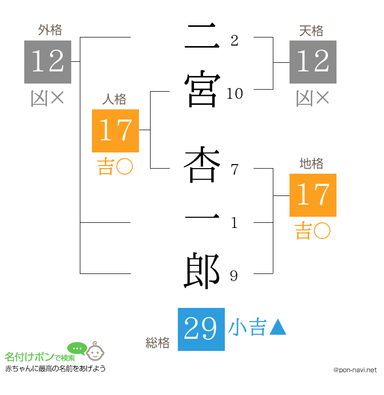 二宮 杏一郎さんの姓名判断結果