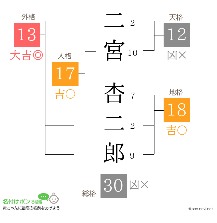 二宮 杏二郎さんの姓名判断結果
