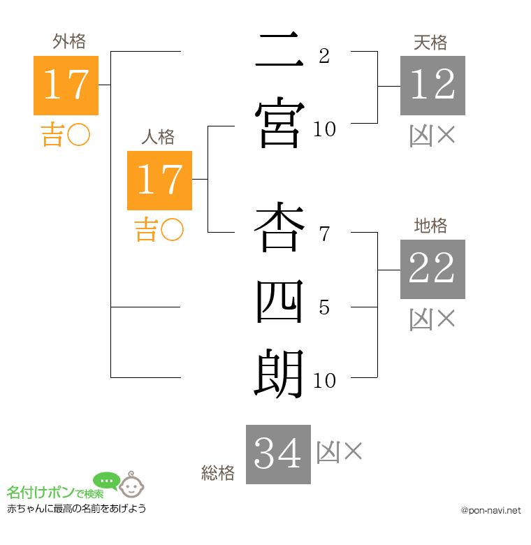 二宮 杏四朗さんの姓名判断結果