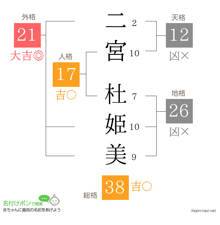 二宮 杜姫美さんの姓名判断結果