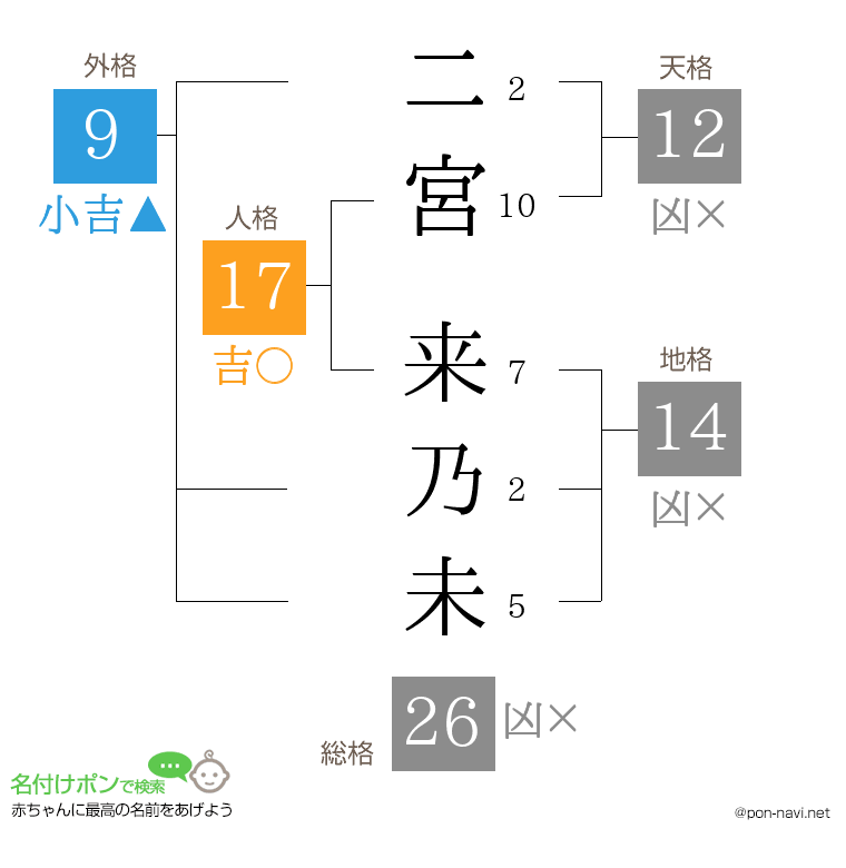 二宮 来乃未さんの姓名判断結果