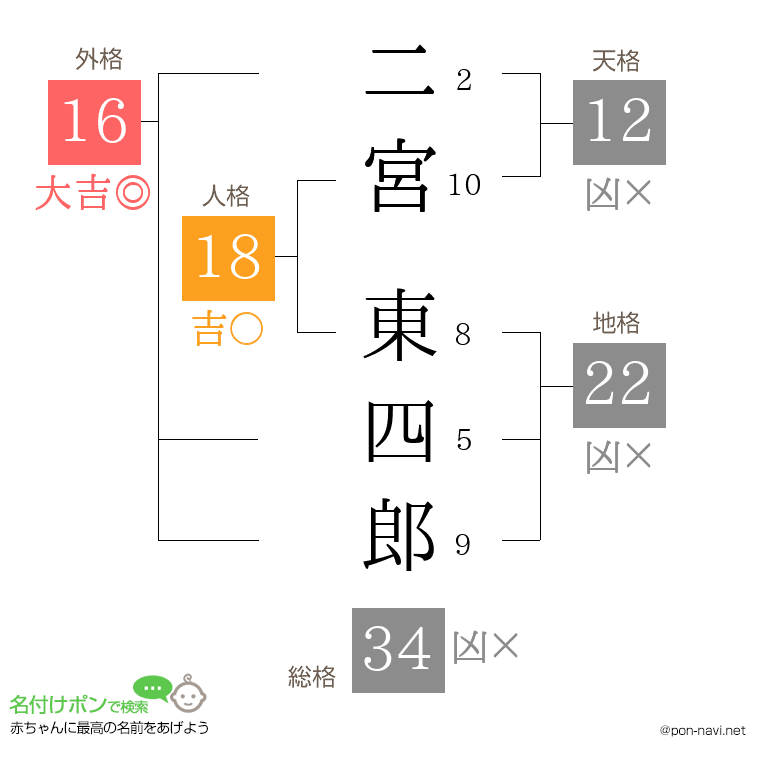 二宮 東四郎さんの姓名判断結果