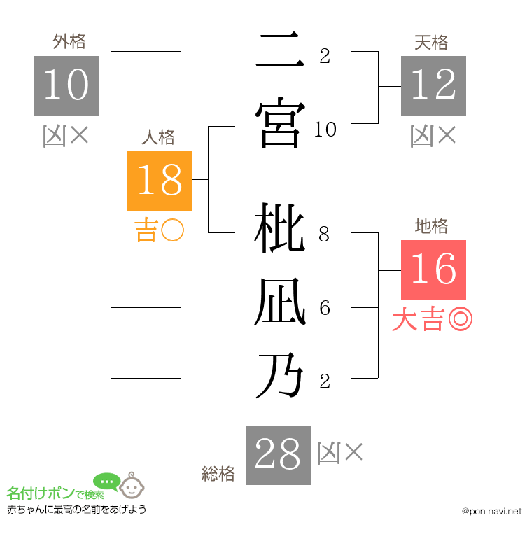 二宮 枇凪乃さんの姓名判断結果