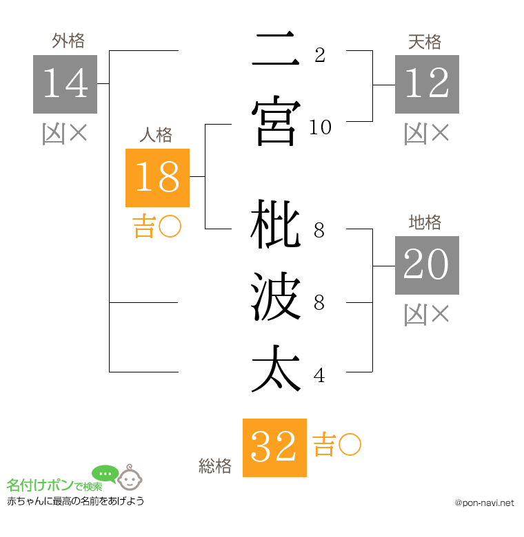 二宮 枇波太さんの姓名判断結果