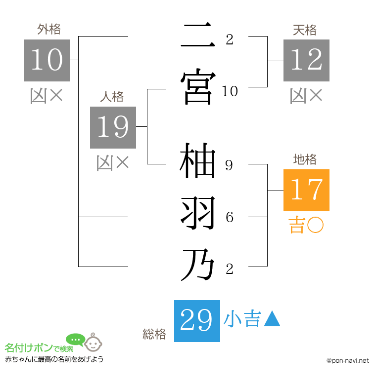 二宮 柚羽乃さんの姓名判断結果