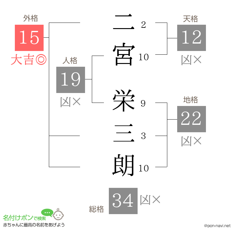 二宮 栄三朗さんの姓名判断結果