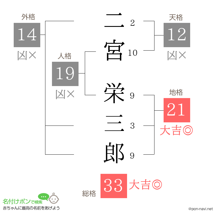 二宮 栄三郎さんの姓名判断結果