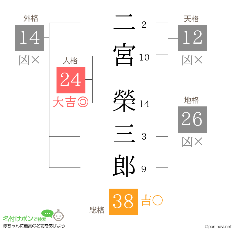 二宮 榮三郎さんの姓名判断結果