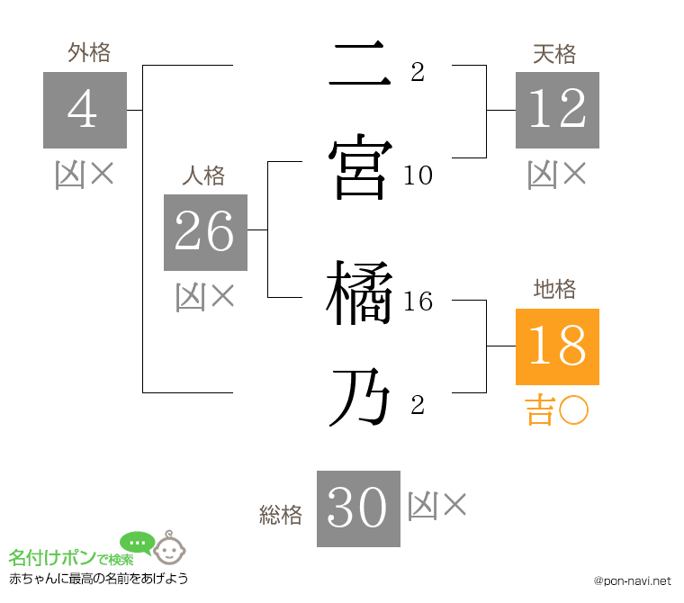 二宮 橘乃さんの姓名判断結果
