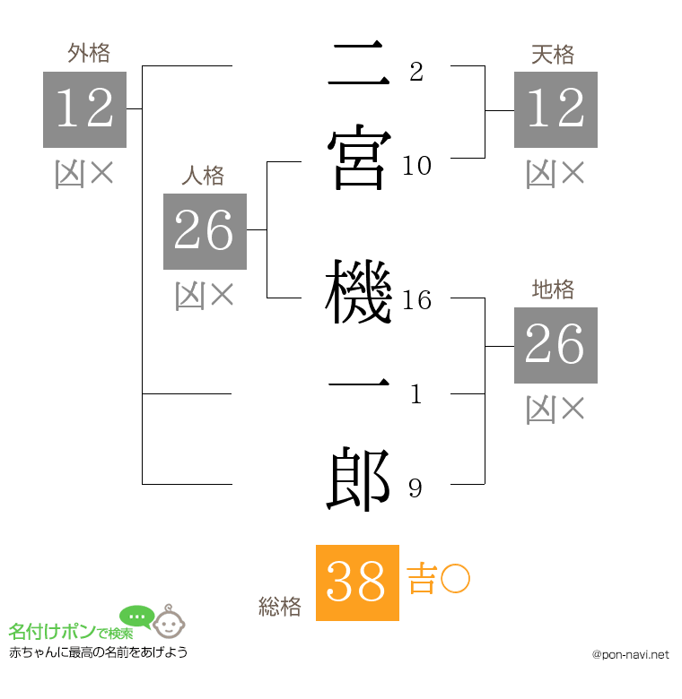 二宮 機一郎さんの姓名判断結果