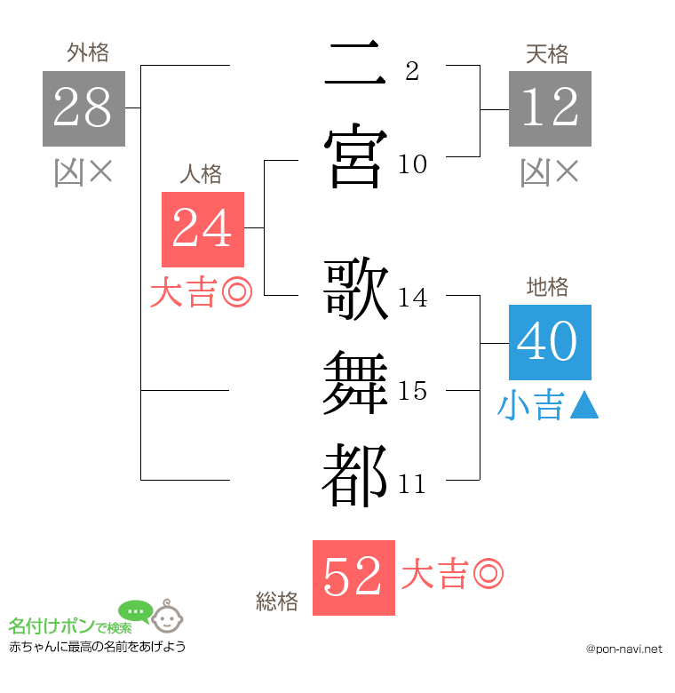 二宮 歌舞都さんの姓名判断結果