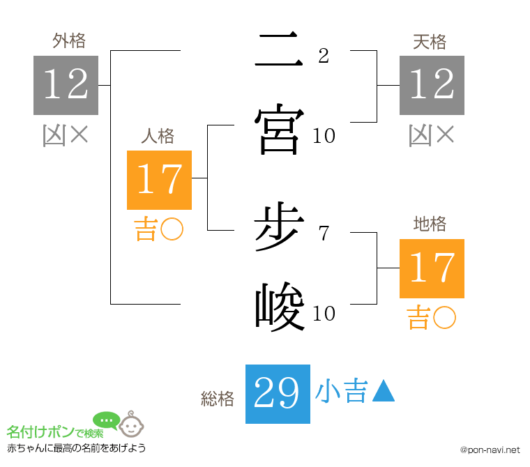 二宮 步峻さんの姓名判断結果