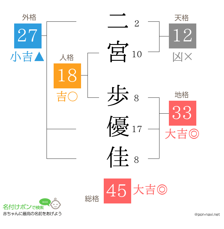二宮 歩優佳さんの姓名判断結果