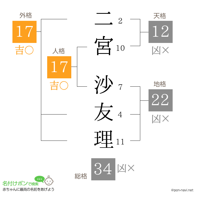 二宮 沙友理さんの姓名判断結果