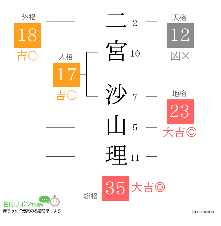 二宮 沙由理さんの姓名判断結果