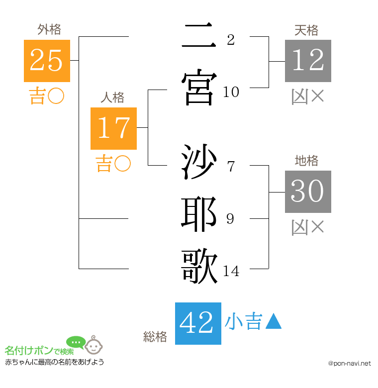 二宮 沙耶歌さんの姓名判断結果