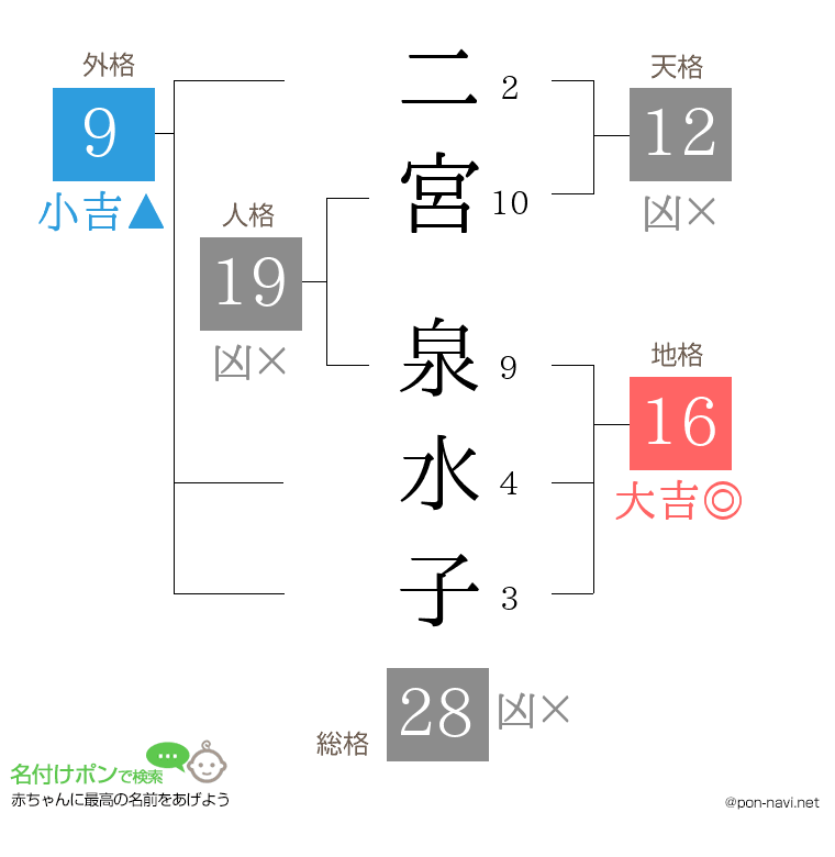 二宮 泉水子さんの姓名判断結果