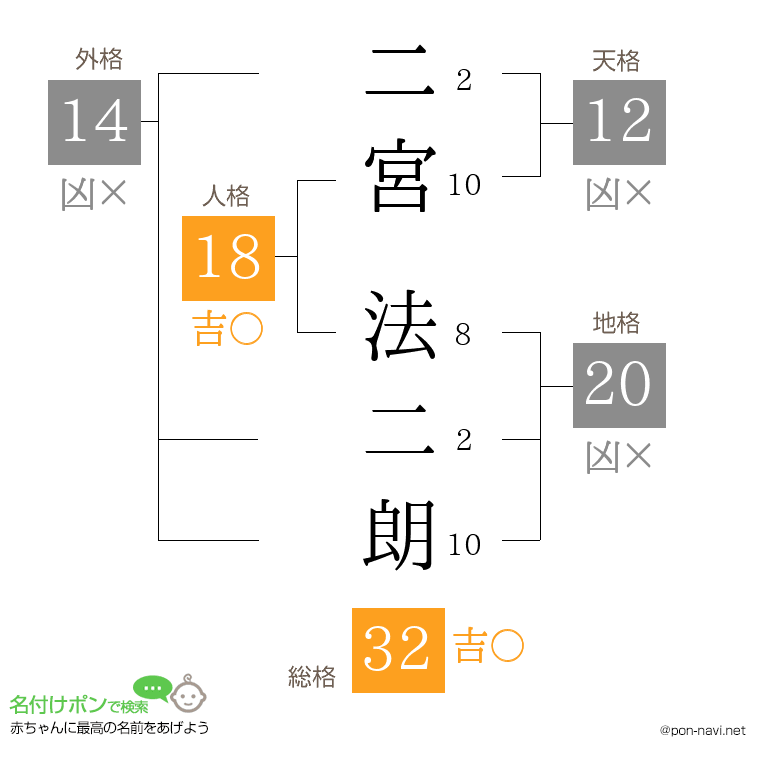 二宮 法二朗さんの姓名判断結果