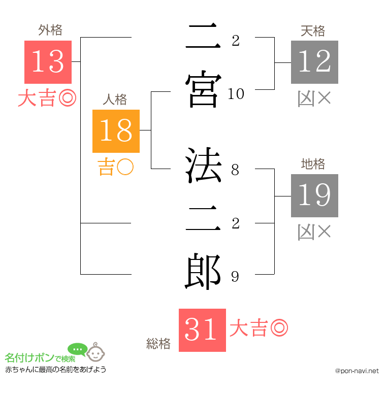 二宮 法二郎さんの姓名判断結果