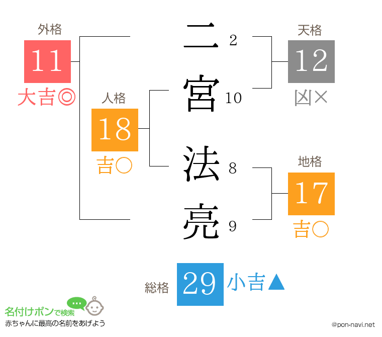 二宮 法亮さんの姓名判断結果