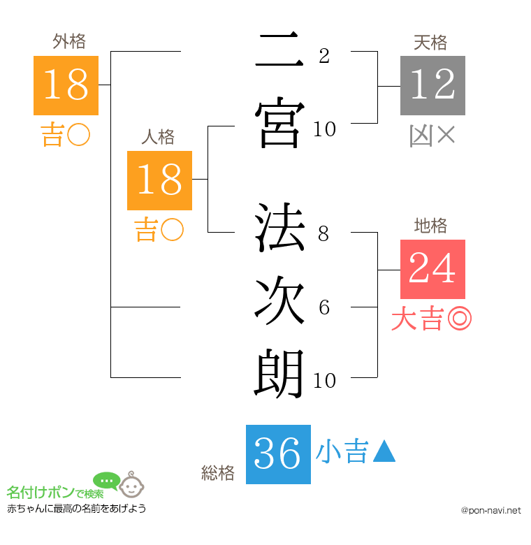 二宮 法次朗さんの姓名判断結果