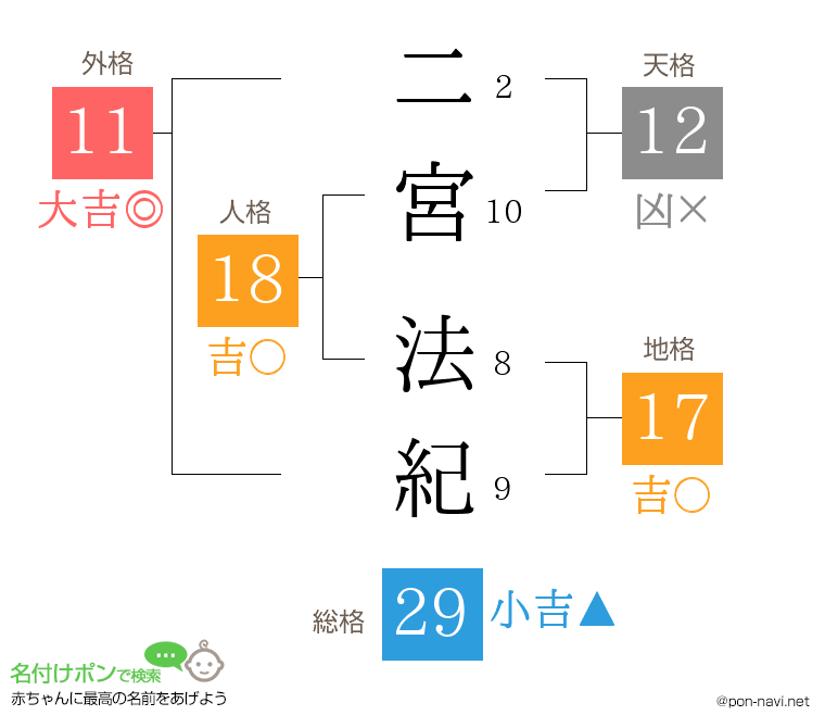 二宮 法紀さんの姓名判断結果