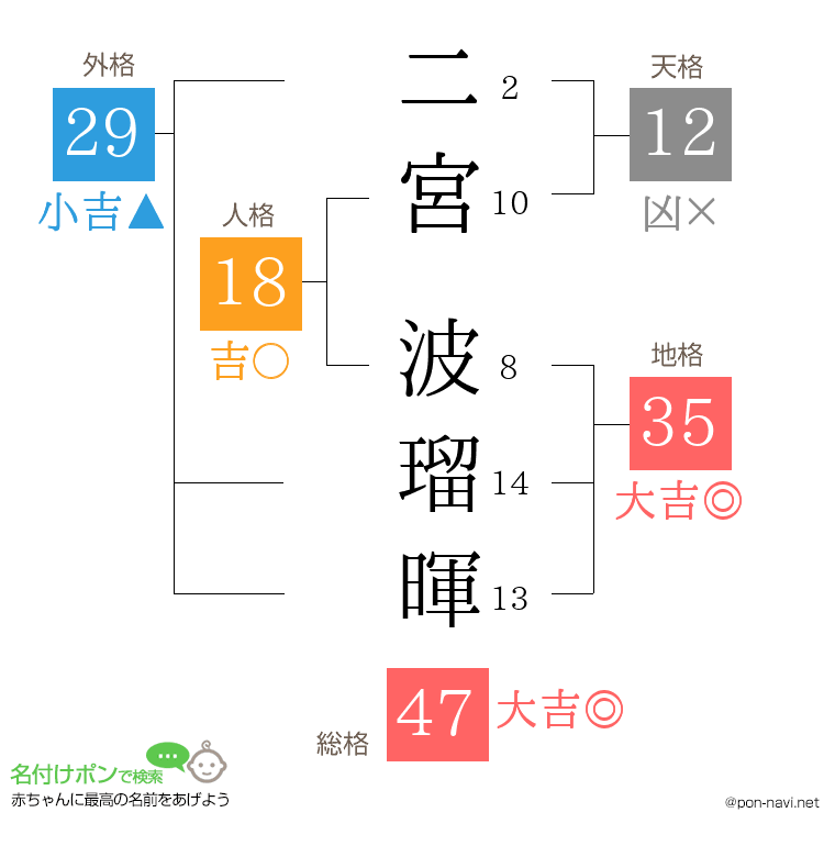 二宮 波瑠暉さんの姓名判断結果