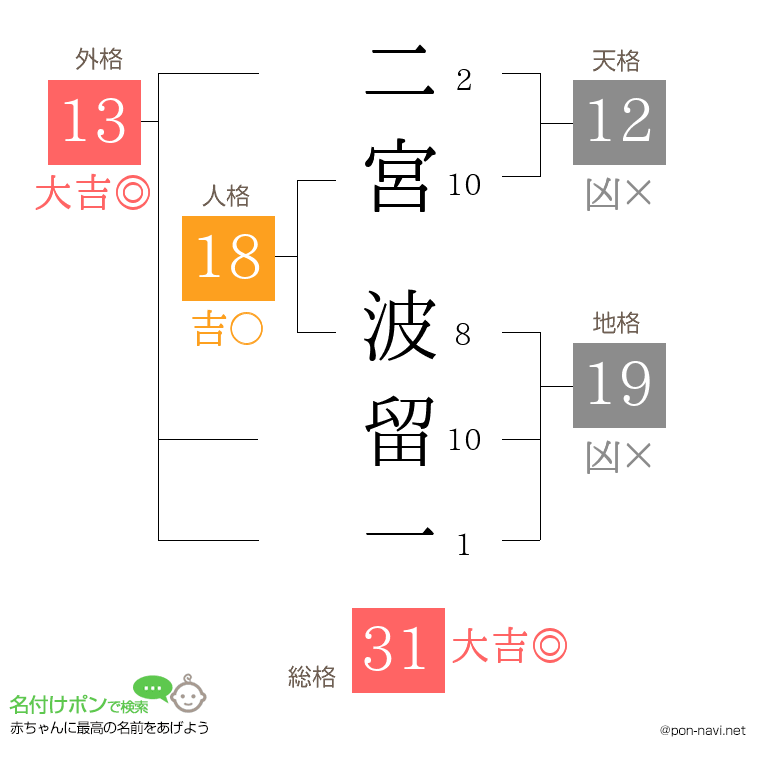 二宮 波留一さんの姓名判断結果