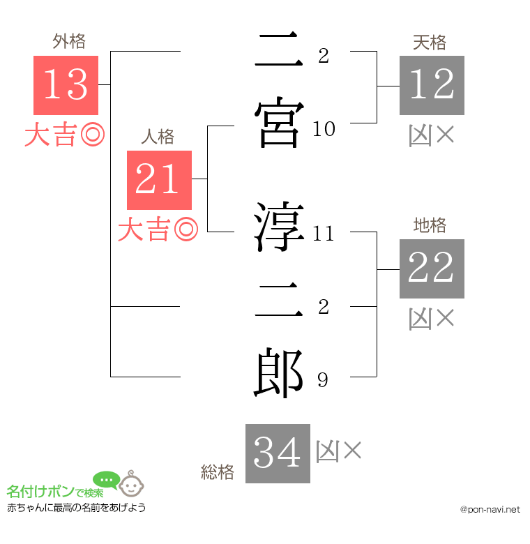 二宮 淳二郎さんの姓名判断結果